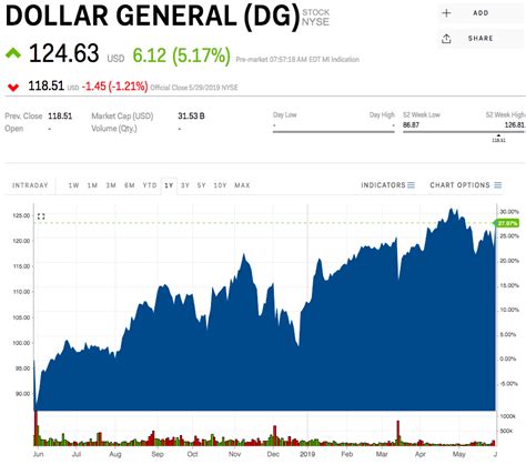 [dg|dollar general stock exchange.